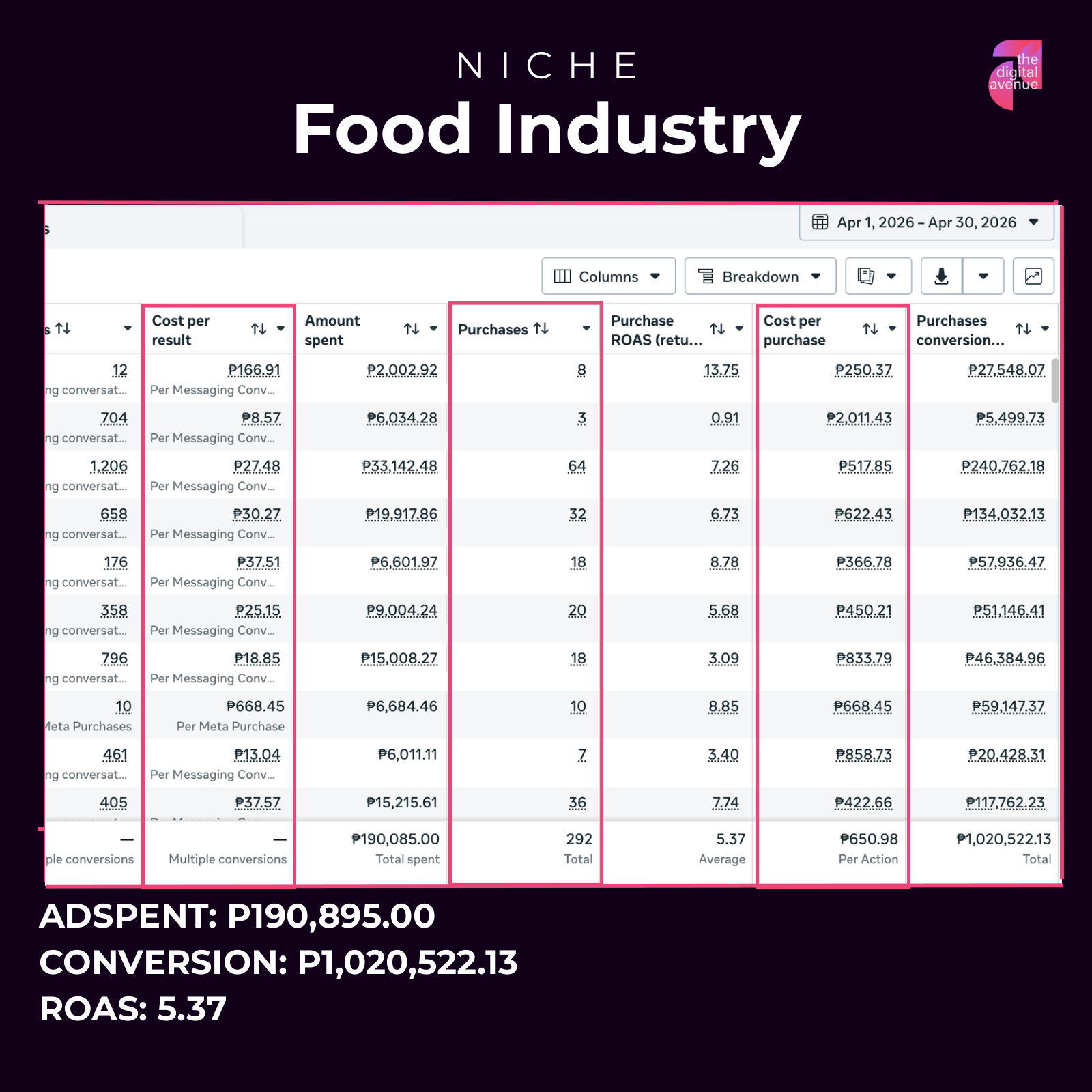 Results: food industry
